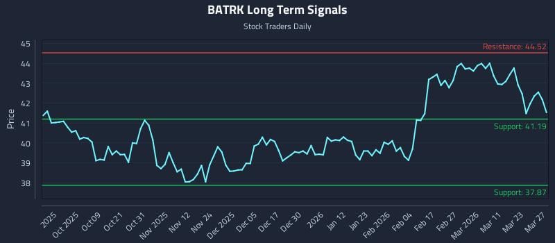 BATRK Long Term Analysis for March 28 2026