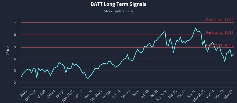 BATT Long Term Analysis for March 28 2026