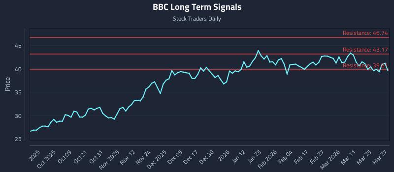 BBC Long Term Analysis for March 28 2026