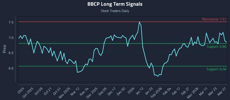 BBCP Long Term Analysis for March 28 2026