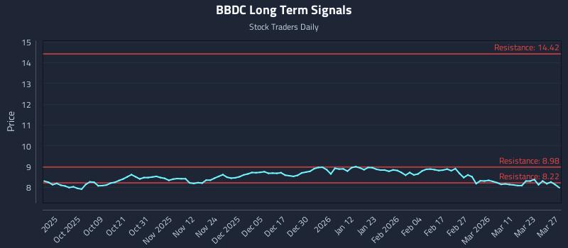 BBDC Long Term Analysis for March 28 2026