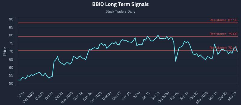 BBIO Long Term Analysis for March 28 2026
