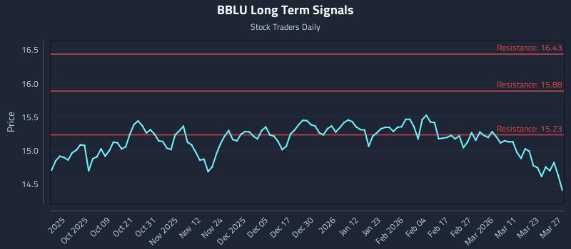BBLU Long Term Analysis for March 28 2026