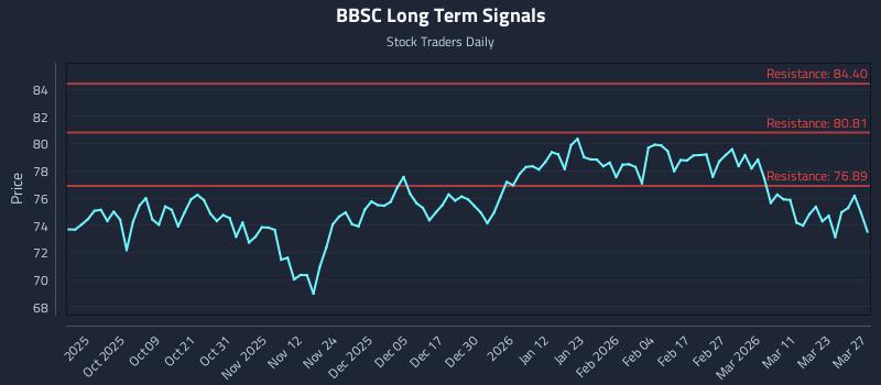 BBSC Long Term Analysis for March 28 2026 BBSC Long Term Analysis for March 28 2026