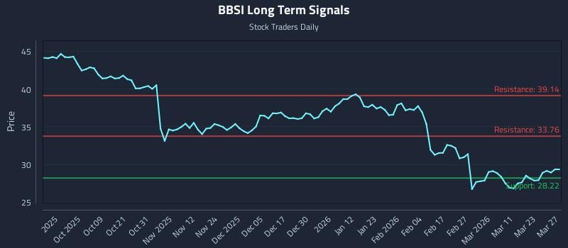 BBSI Long Term Analysis for March 28 2026