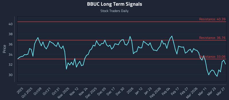 BBUC Long Term Analysis for March 28 2026 BBUC Long Term Analysis for March 28 2026