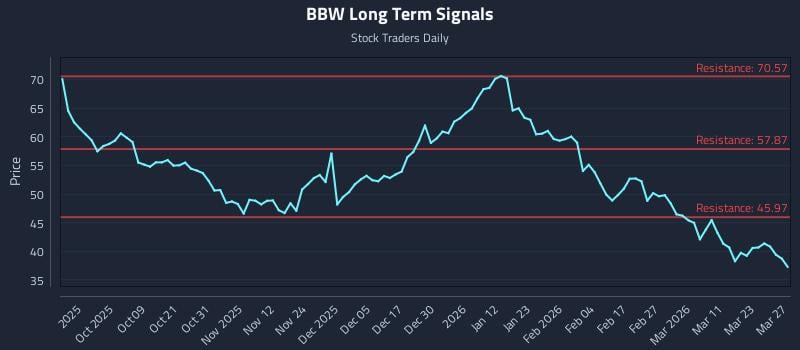 BBW Long Term Analysis for March 28 2026 BBW Long Term Analysis for March 28 2026