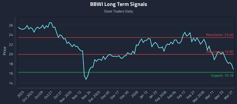 BBWI Long Term Analysis for March 28 2026