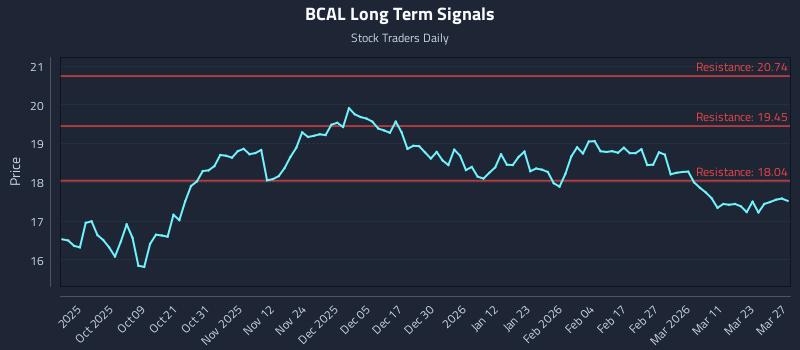 BCAL Long Term Analysis for March 28 2026