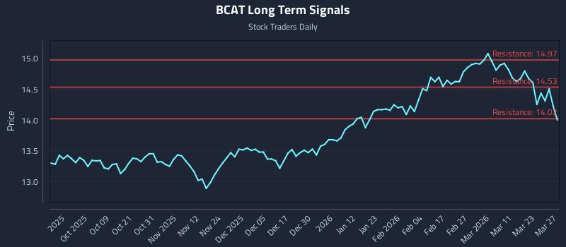 BCAT Long Term Analysis for March 28 2026