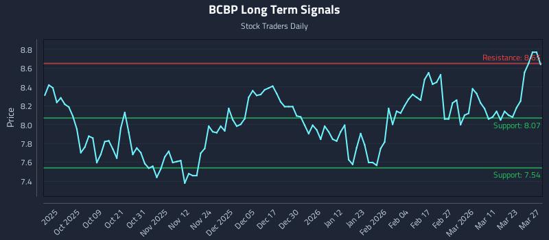 BCBP Long Term Analysis for March 28 2026