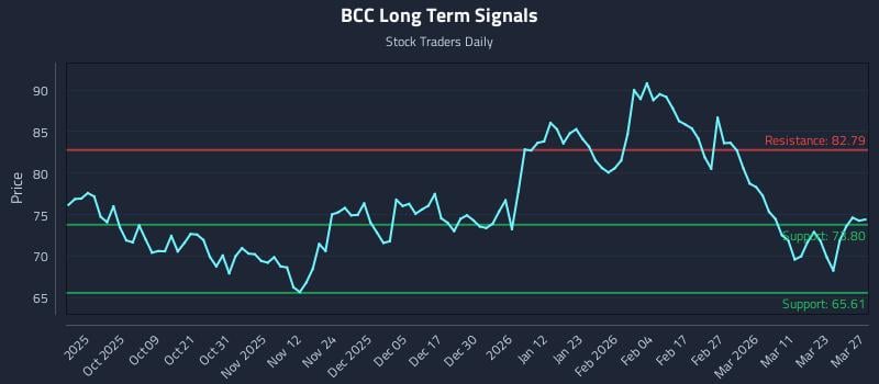 BCC Long Term Analysis for March 28 2026 BCC Long Term Analysis for March 28 2026