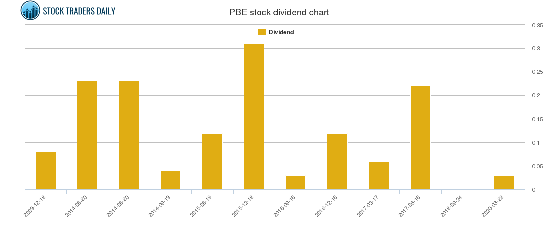 PBE Dividend Chart