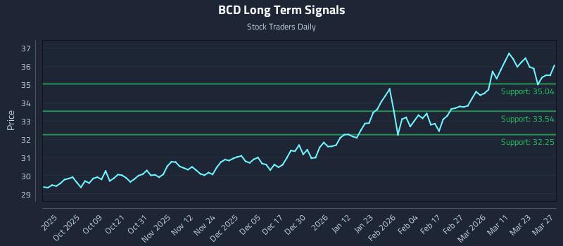 BCD Long Term Analysis for March 28 2026 BCD Long Term Analysis for March 28 2026
