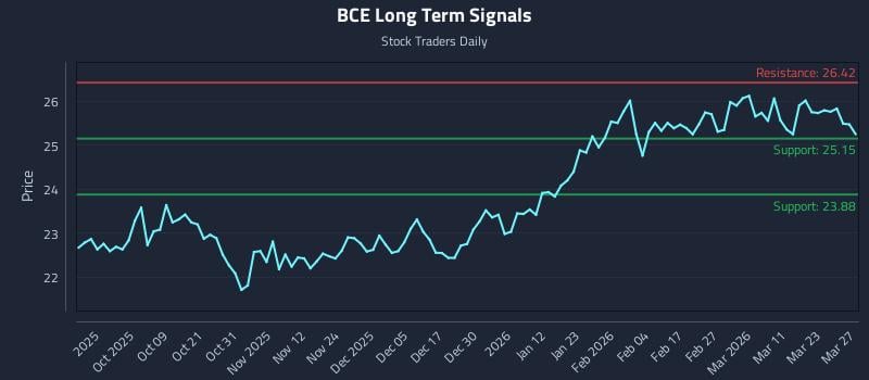 BCE Long Term Analysis for March 28 2026