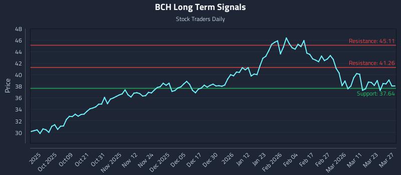 BCH Long Term Analysis for March 28 2026