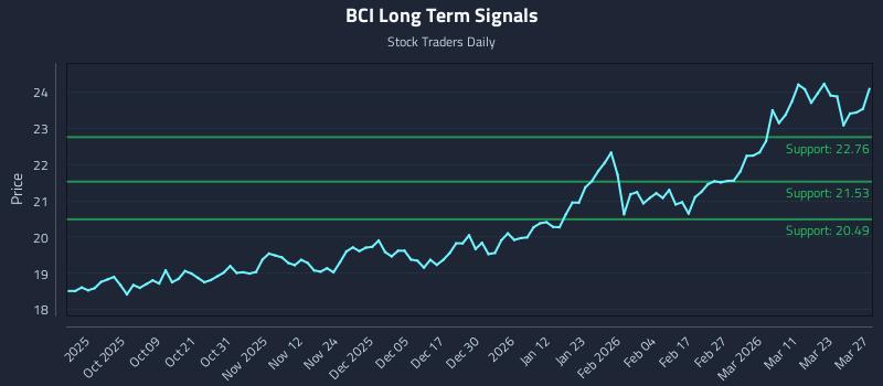 BCI Long Term Analysis for March 28 2026