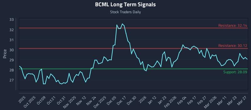 BCML Long Term Analysis for March 28 2026 BCML Long Term Analysis for March 28 2026