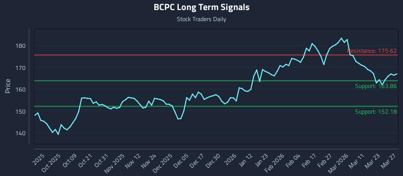 BCPC Long Term Analysis for March 28 2026 BCPC Long Term Analysis for March 28 2026