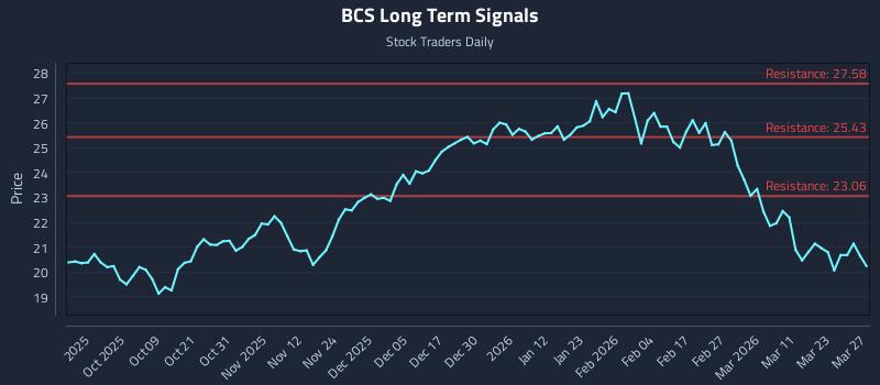 BCS Long Term Analysis for March 28 2026 BCS Long Term Analysis for March 28 2026
