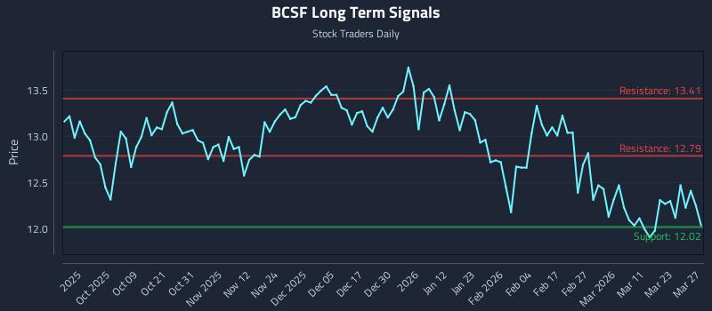 BCSF Long Term Analysis for March 28 2026 BCSF Long Term Analysis for March 28 2026