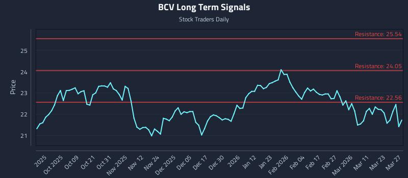BCV Long Term Analysis for March 28 2026
