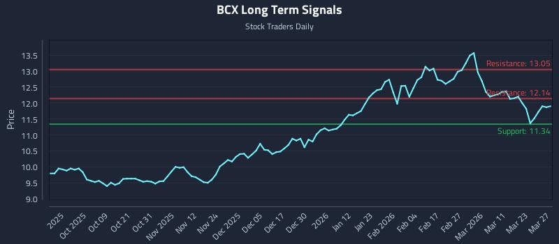 BCX Long Term Analysis for March 28 2026 BCX Long Term Analysis for March 28 2026