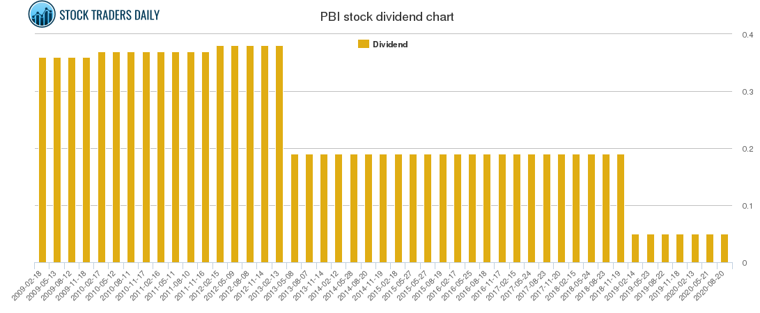 PBI Dividend Chart