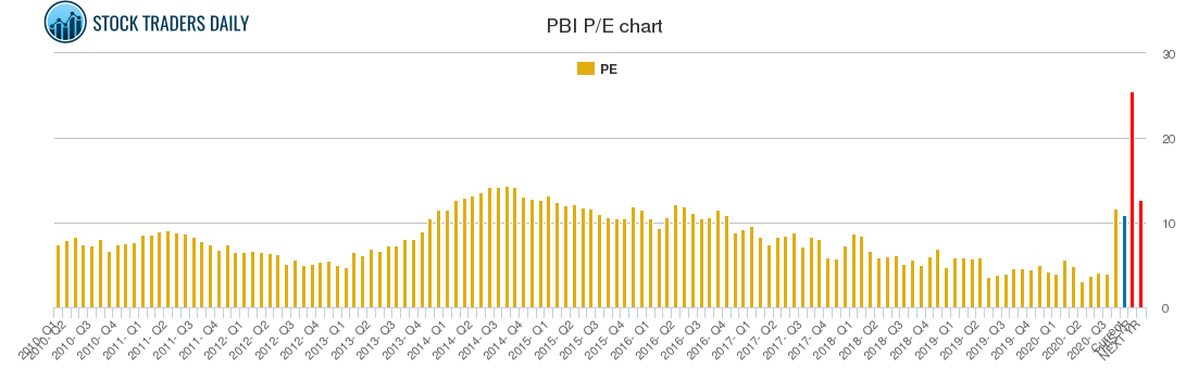 PBI PE chart
