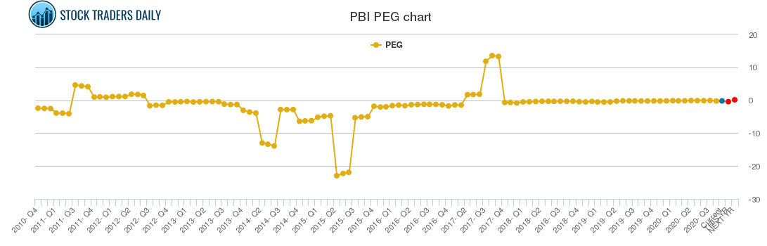 PBI PEG chart