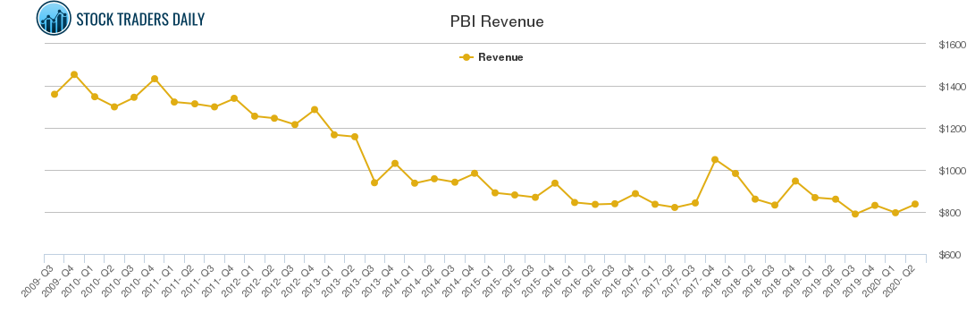 PBI Revenue chart