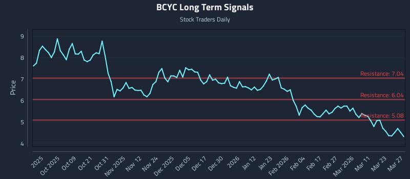 BCYC Long Term Analysis for March 28 2026