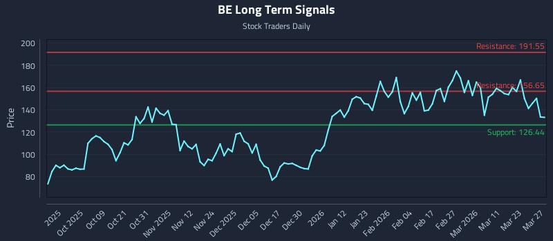 BE Long Term Analysis for March 28 2026 BE Long Term Analysis for March 28 2026