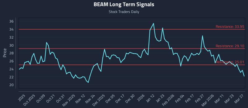 BEAM Long Term Analysis for March 28 2026 BEAM Long Term Analysis for March 28 2026