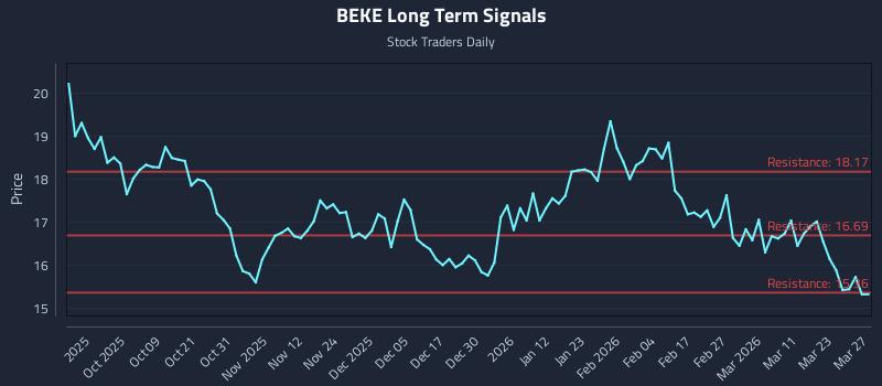 BEKE Long Term Analysis for March 28 2026