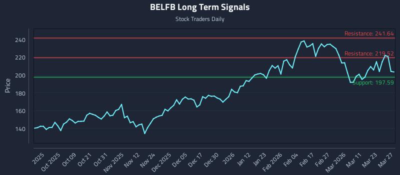 BELFB Long Term Analysis for March 28 2026