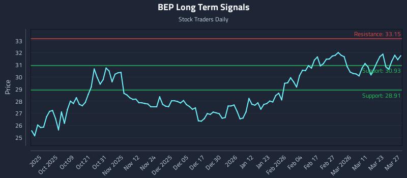 BEP Long Term Analysis for March 28 2026