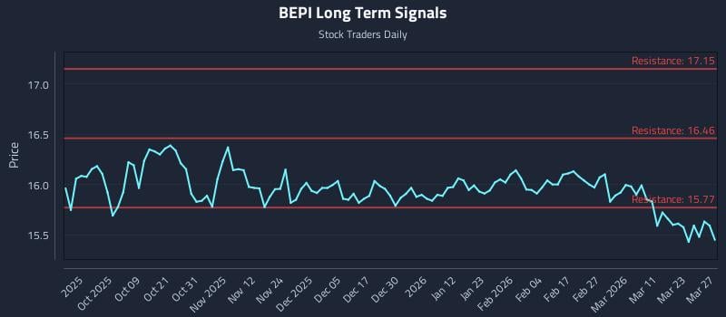 BEPI Long Term Analysis for March 28 2026 BEPI Long Term Analysis for March 28 2026