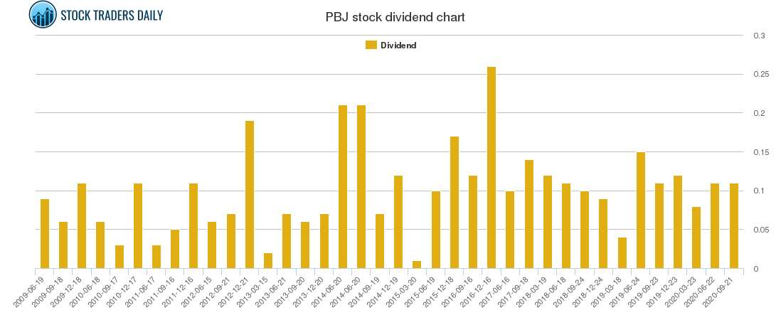 PBJ Dividend Chart