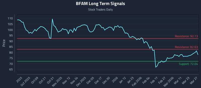 BFAM Long Term Analysis for March 28 2026 BFAM Long Term Analysis for March 28 2026