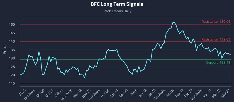 BFC Long Term Analysis for March 28 2026