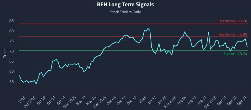 BFH Long Term Analysis for March 28 2026