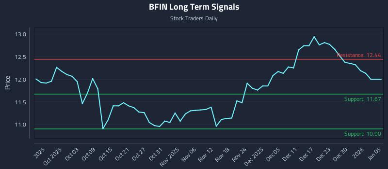 BFIN Long Term Analysis for March 28 2026