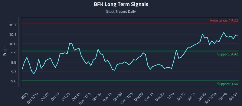 BFK Long Term Analysis for March 28 2026