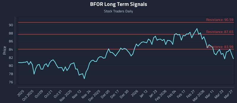 BFOR Long Term Analysis for March 28 2026 BFOR Long Term Analysis for March 28 2026