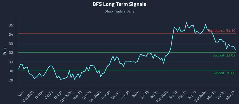 BFS Long Term Analysis for March 28 2026