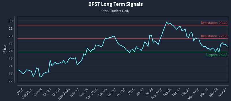 BFST Long Term Analysis for March 28 2026 BFST Long Term Analysis for March 28 2026