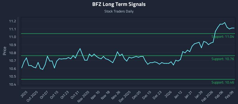 BFZ Long Term Analysis for March 28 2026