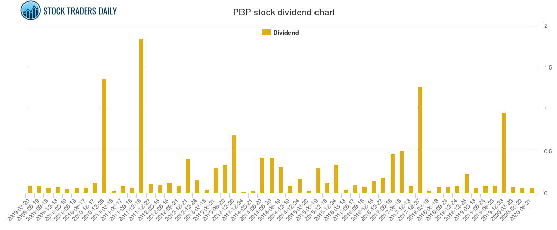 PBP Dividend Chart