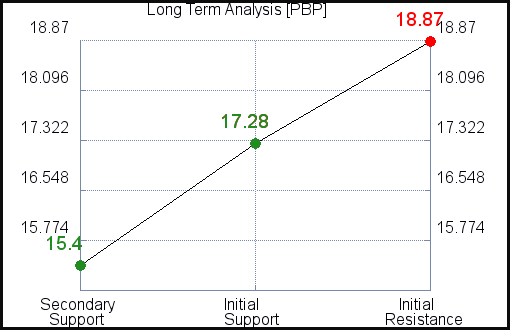 PBP Long Term Analysis